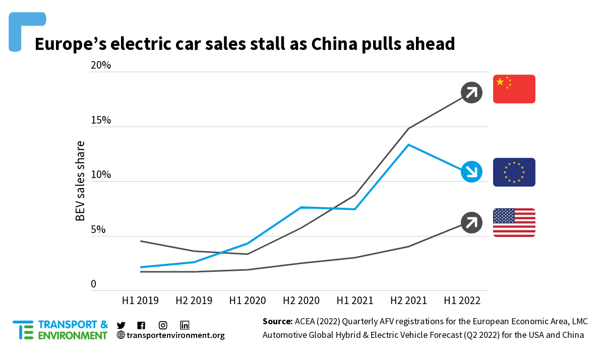 Europe EV sales stall