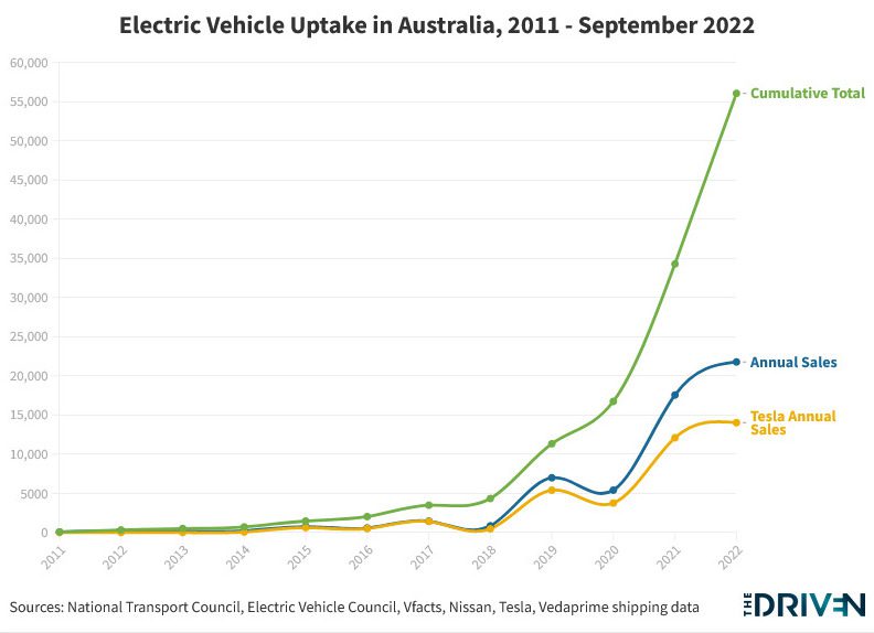 ev sales cumulative 2022