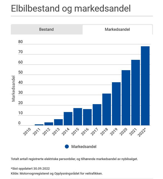 ev market share norway