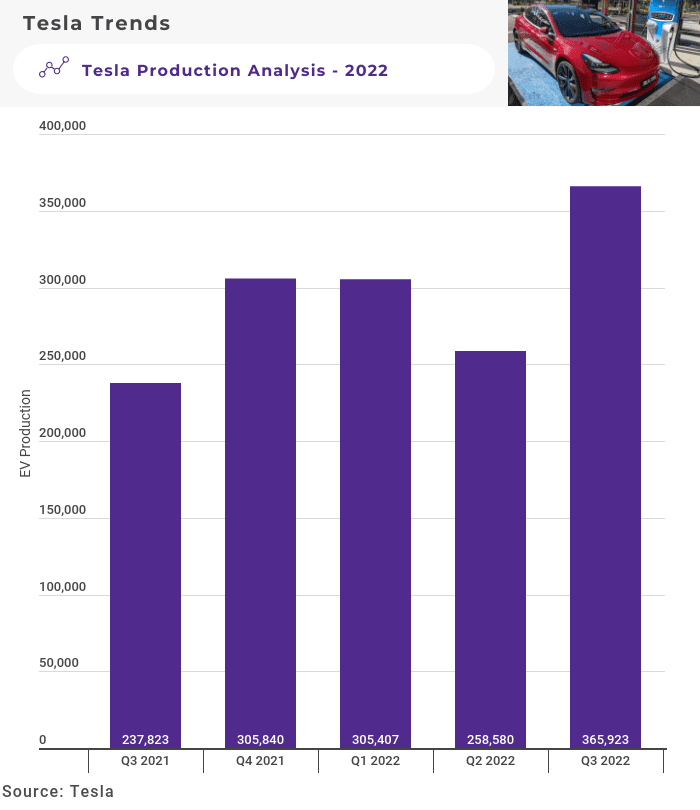 Tesla Production Q2 2022