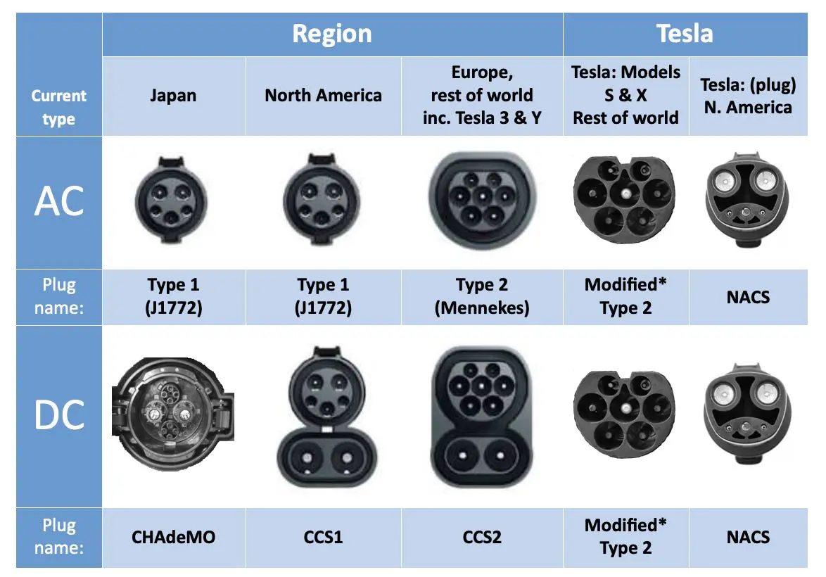 Connector types for EV charging around the world