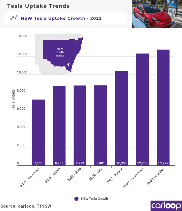 NSW Tesla Fleet Uptake - October 2022