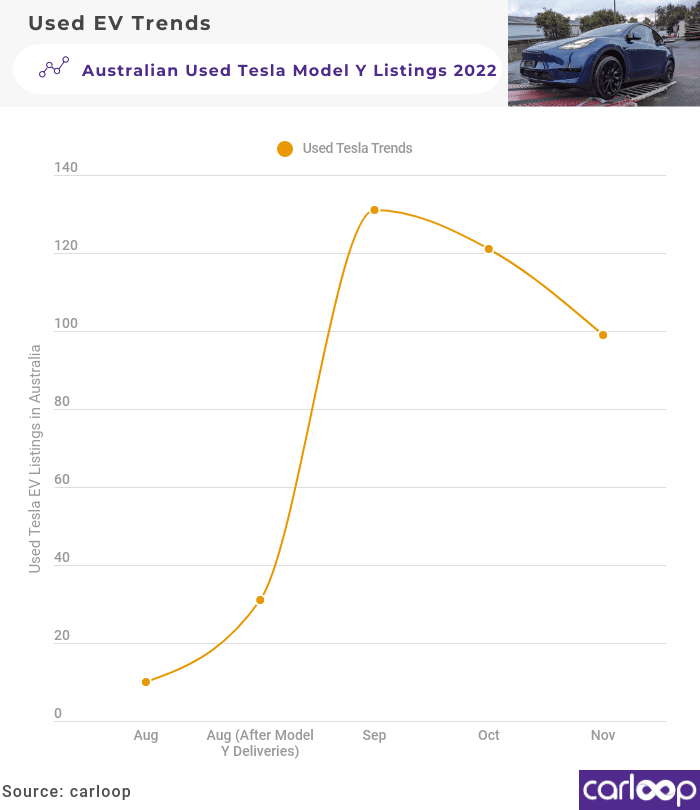 Used Tesla Model Y Trends November