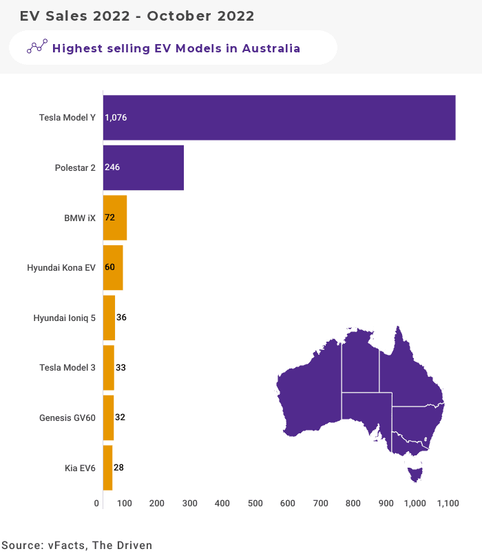 Australian October 2022 Sales