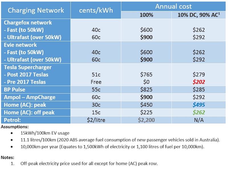 Dc fast charger store cost per kwh