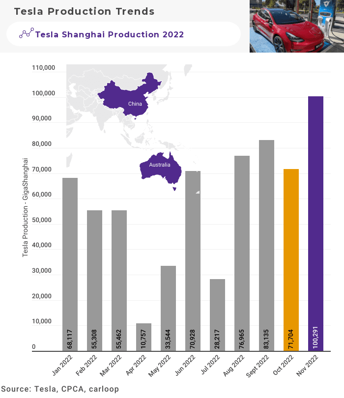 Tesla China Production Sales November