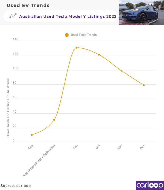 Used Tesla Model Y Listings December