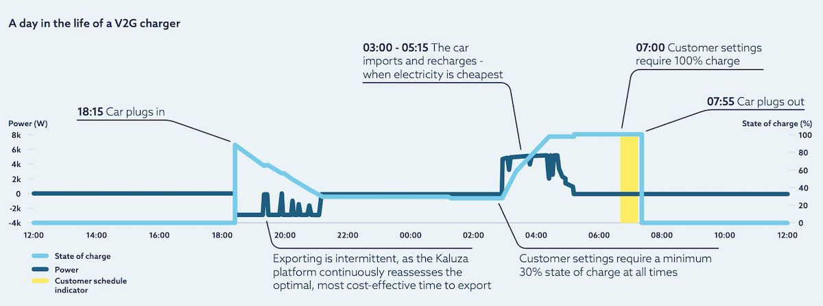 Kaluza V2G 24 hour graph