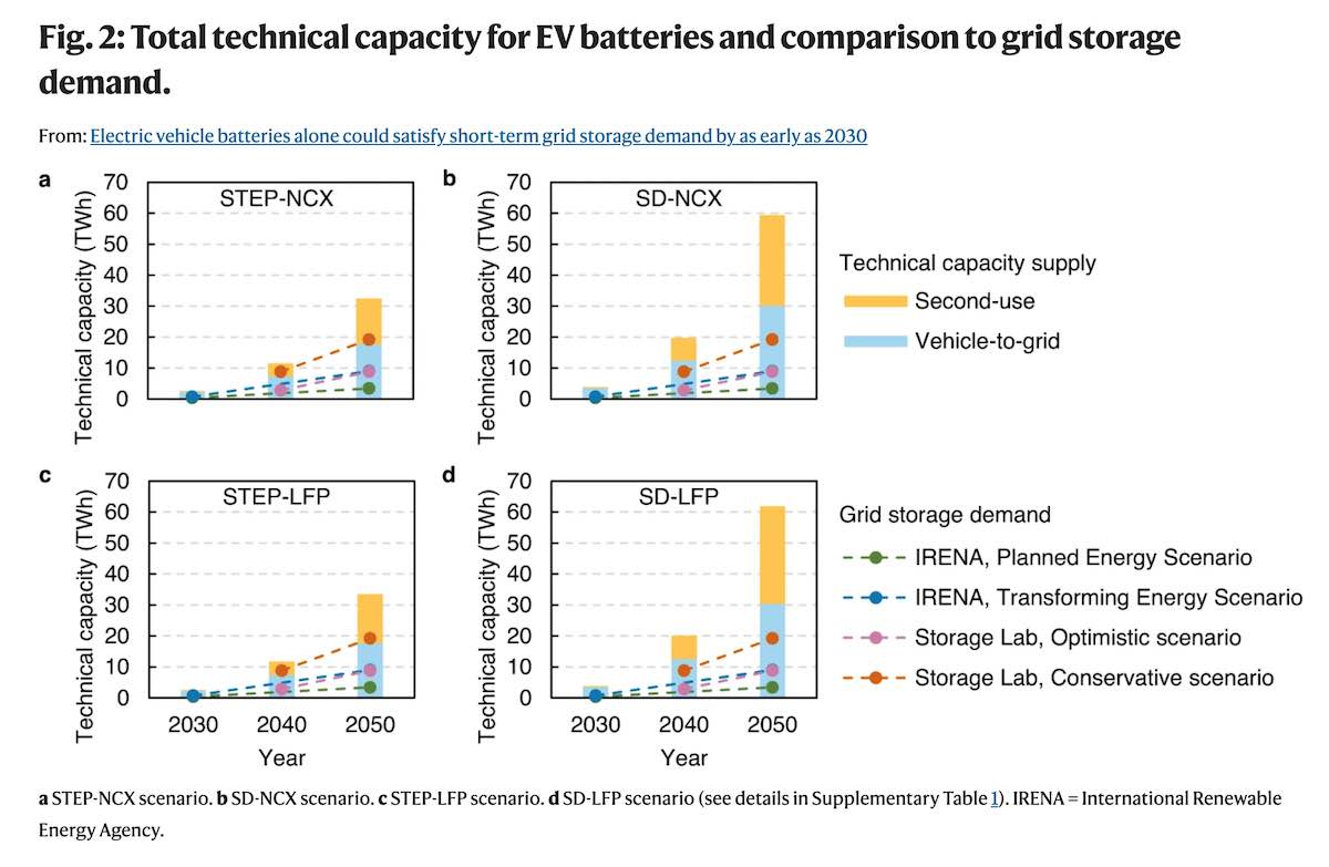 EVs Are Essential Grid-Scale Storage - IEEE Spectrum