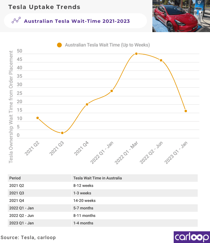 Tesla Wait Times Model 3 January 2023