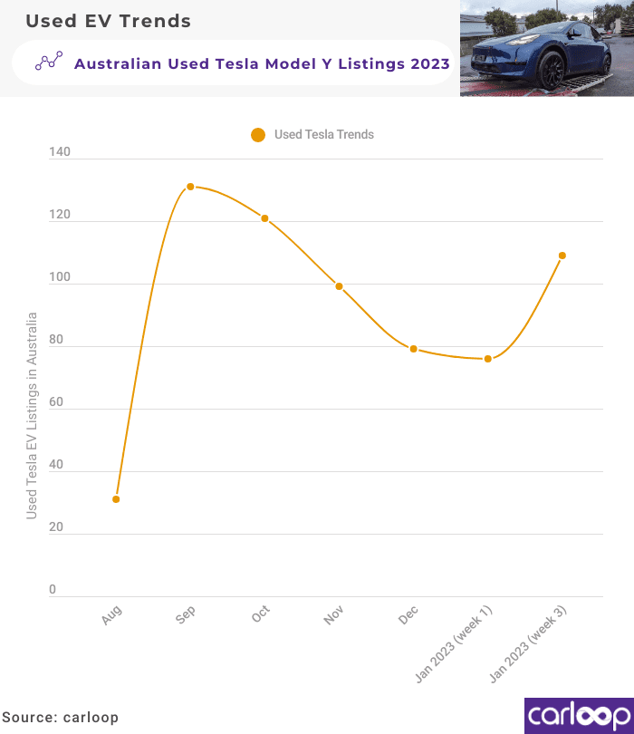 Used Tesla Model Y Listings Tracker January Week 3 2023