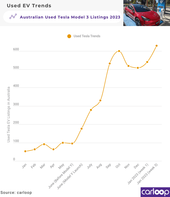 Used Tesla Model 3 Listings Tracker January Week 3 2023