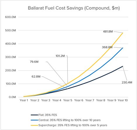 Figure 1: Ballarat Fuel Cost Savings.