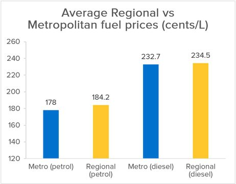 Figure 4: Regional vs Metro fuel prices (cents per Litre)