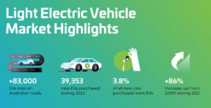 Australia’s desperate need for more reliable fast-chargers as EV numbers jump