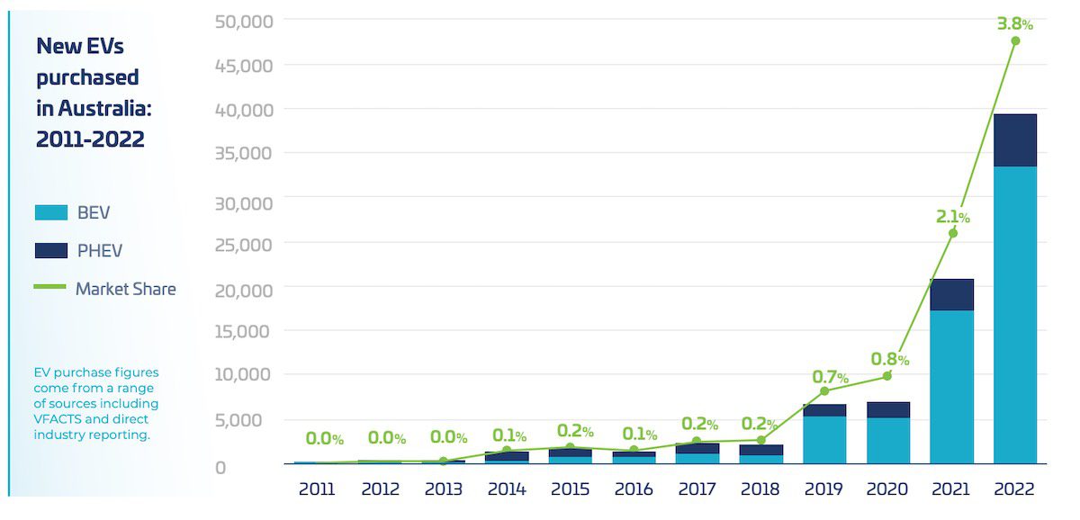 Australian electric vehicle and petrol powered hybrid sales