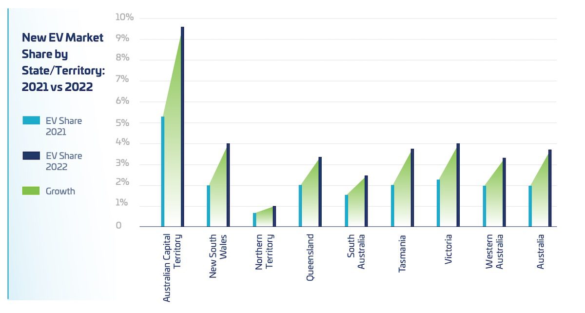 Electric vehicle and hybrid market share by state