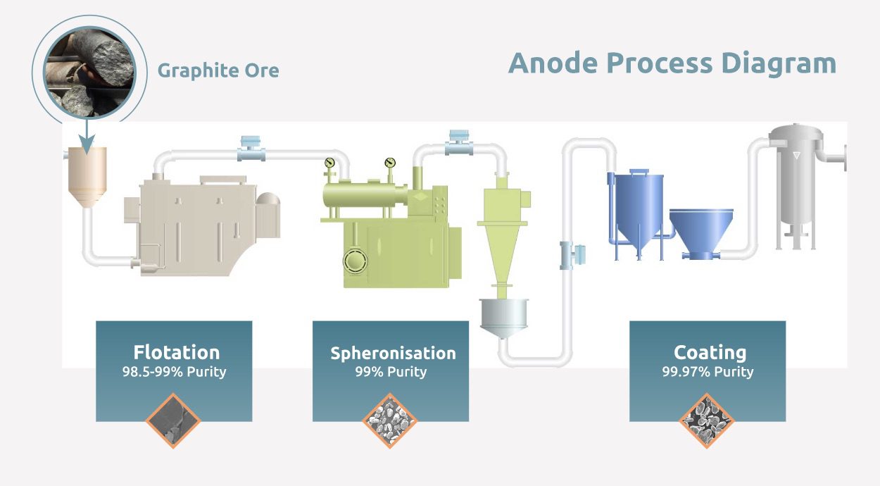 Magnis Anode Process Diagram