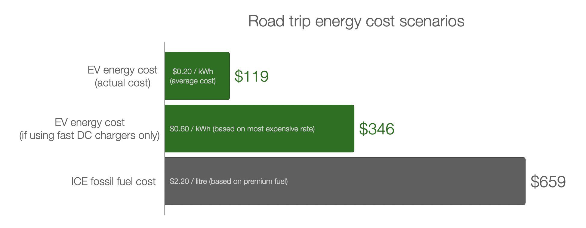 Electric vehicle energy costs lower