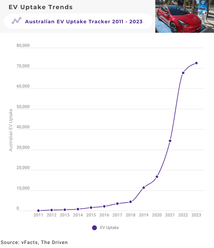 Australian EV Uptake Chart The Driven January 2023