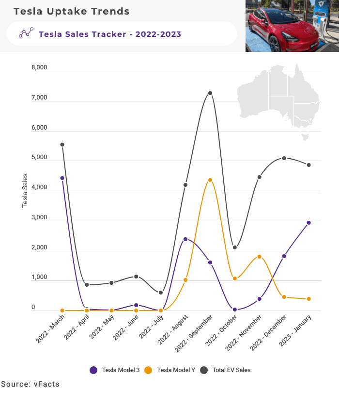 National Tesla Uptake Tracker TheDriven