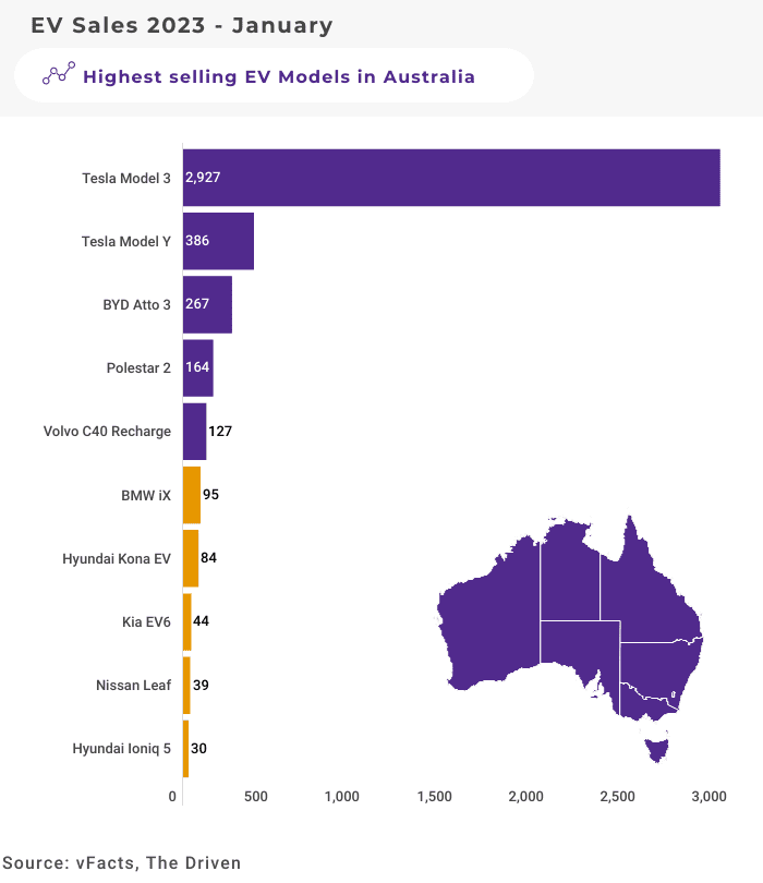 Australian EV sales January