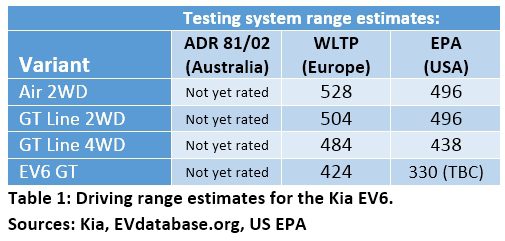 Kia EV6 GT Driving Range estimates
