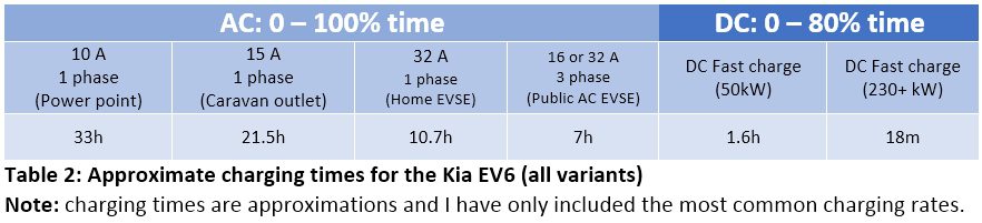 Kia EV6 charging times