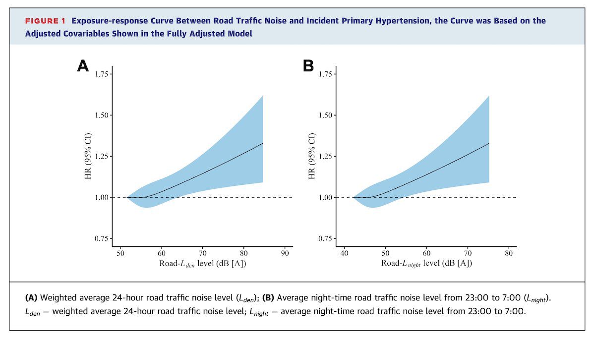 Exposure-response Curve Between Road Traffic Noise and Incident Primary Hypertension