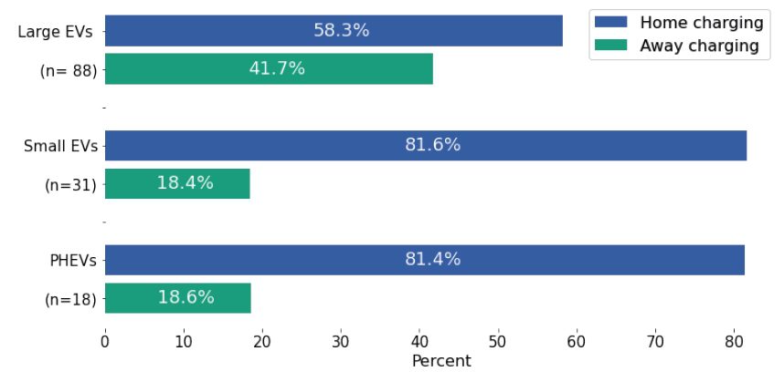 Figure 2. Level of charge by vehicle type. Source: EV SmartCharge Queensland Insights Report