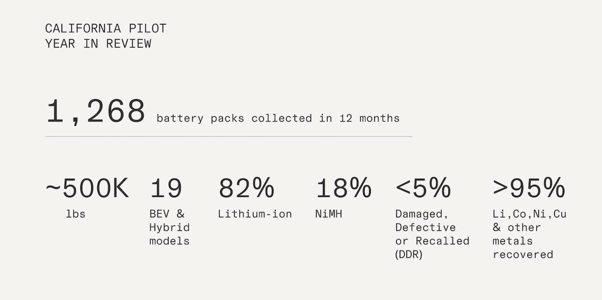 Redwood Materials California EV Battery Recycling Program