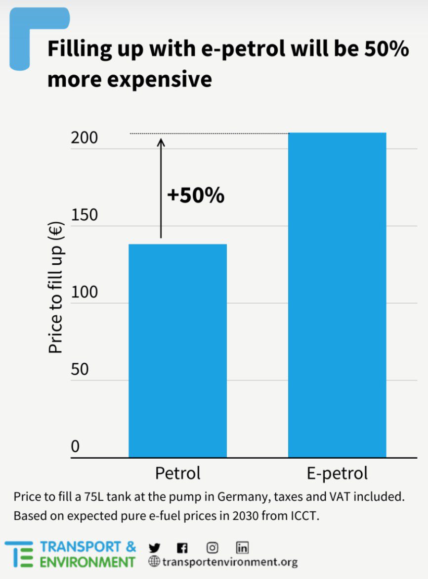 E-fuel cost comparison with petrol