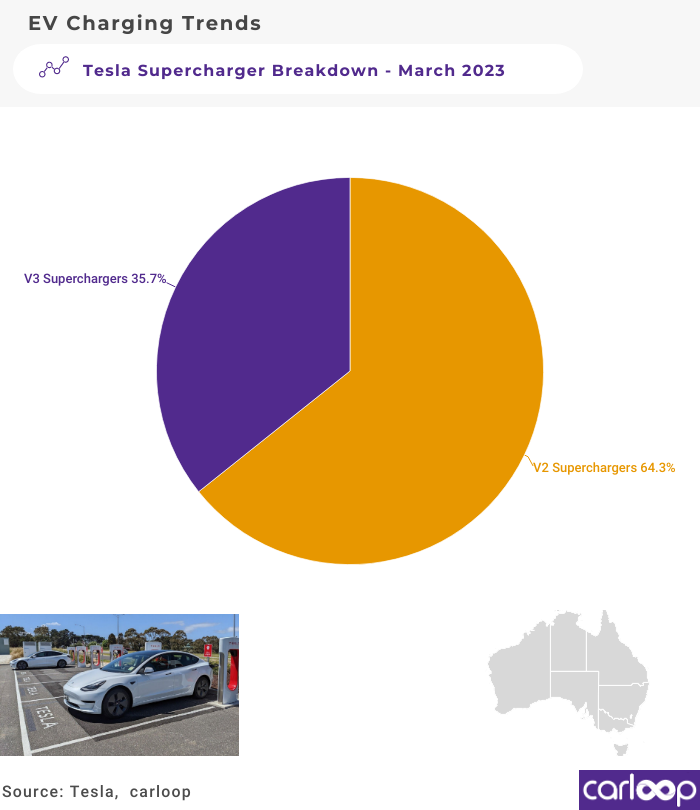 Tesla Supercharger Breakdown - March 2023