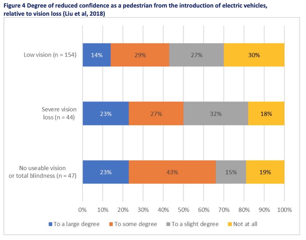 Degree of reduced confidence as a pedestrian from the introduction of electric vehicles, relative to vision loss