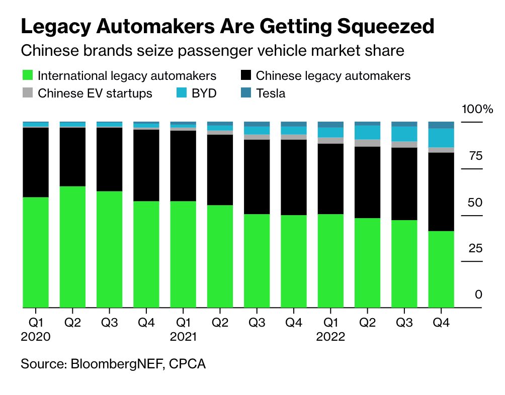 Bloomberg China ICE vehicle sales