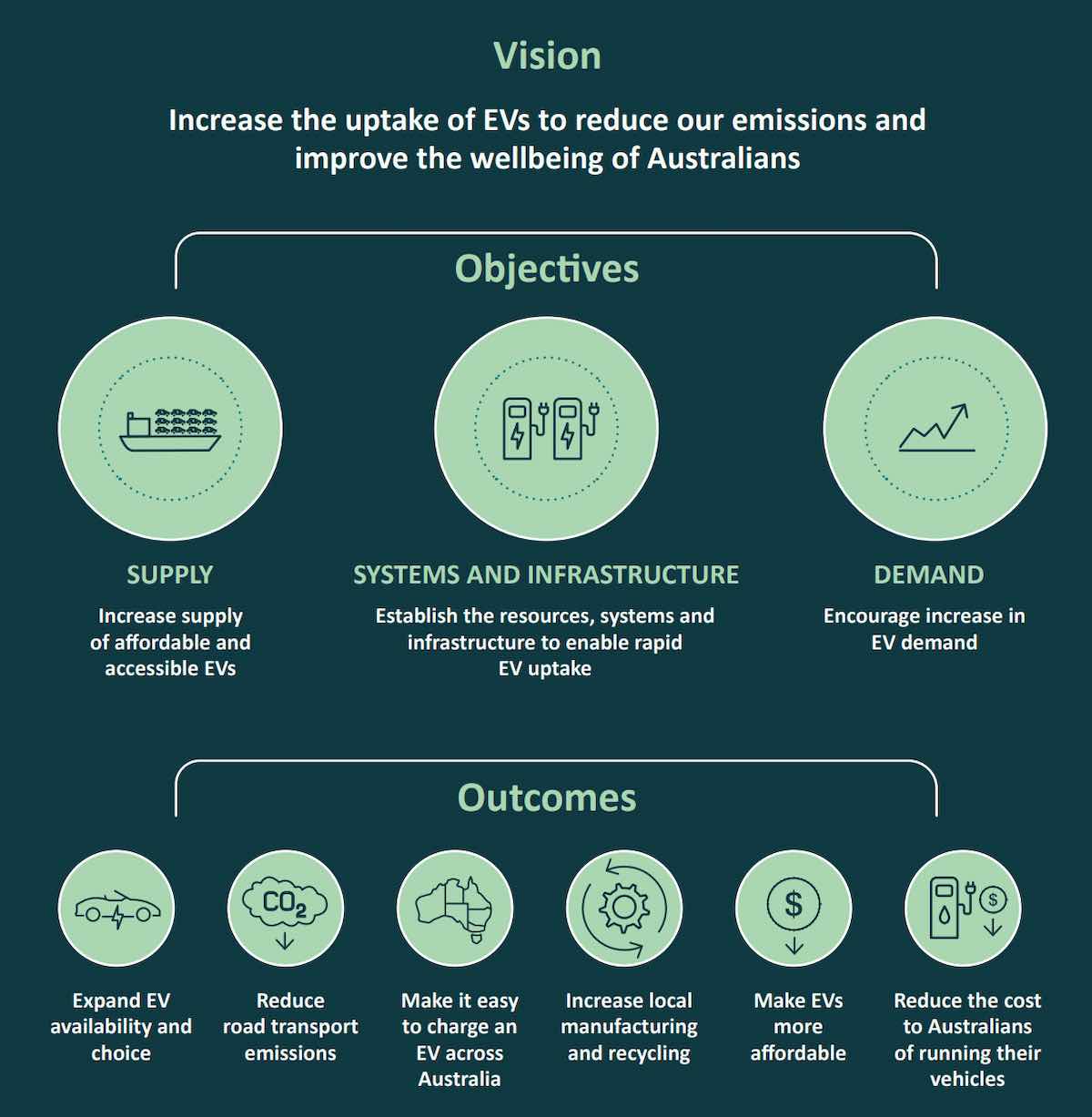 Australian Government's National Electric Vehicle Strategy