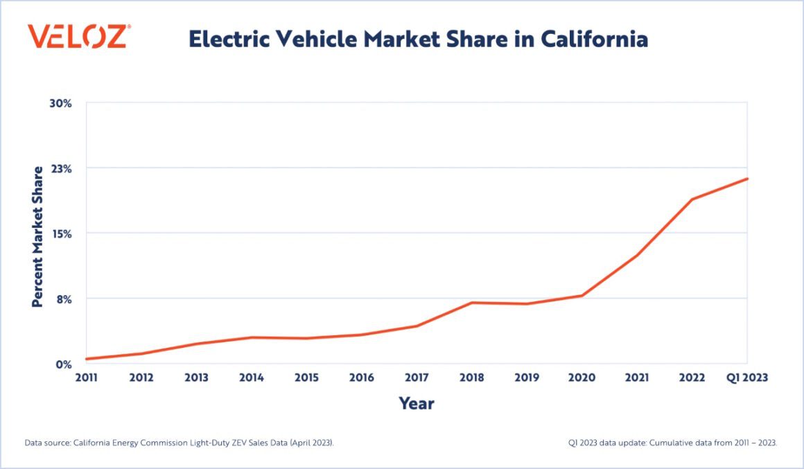 U.S. EV Sales Surpass 1 Million For First Time In 2023