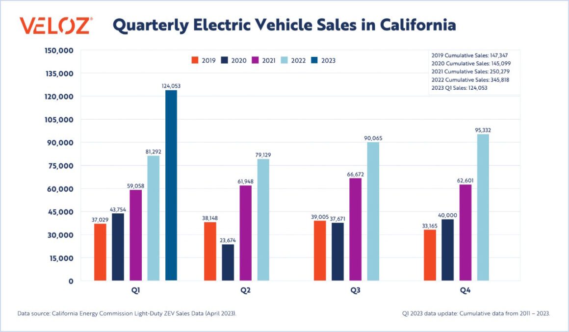 U.S. EV Sales Surpass 1 Million For First Time In 2023