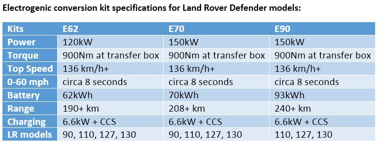 Electrogenic conversion kit specifications for Land Rover Defender Models