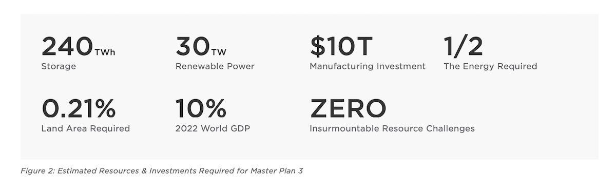 Estimated Resources & Investments Required for Master Plan 3