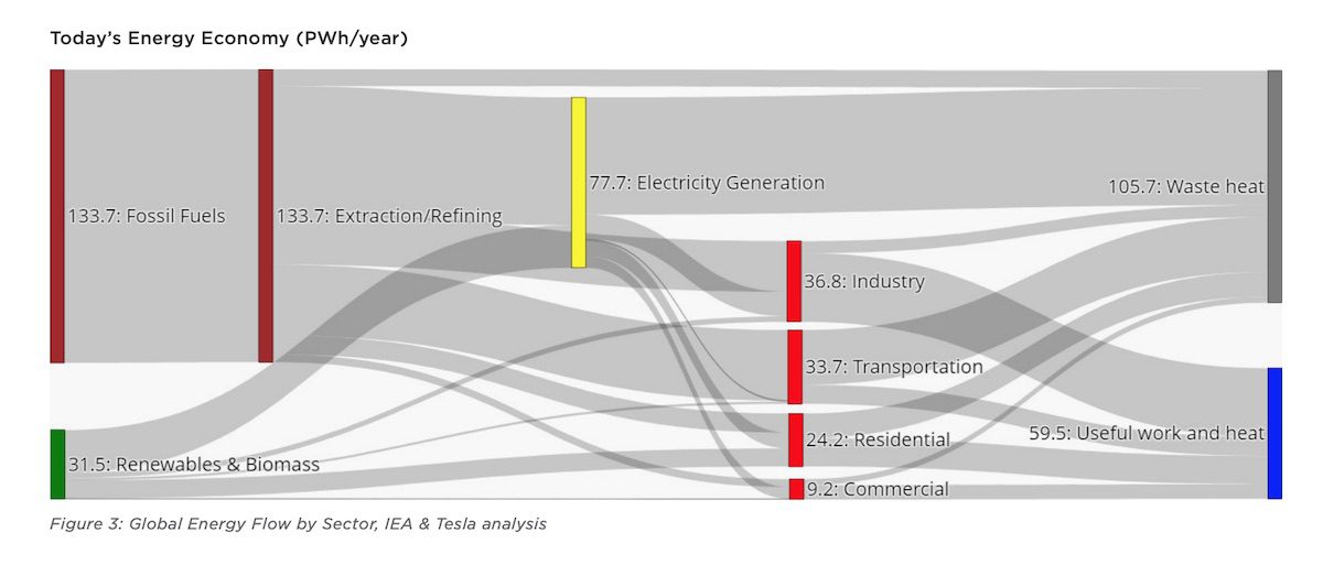 Global Energy Flow by Sector, IEA & Tesla analysis