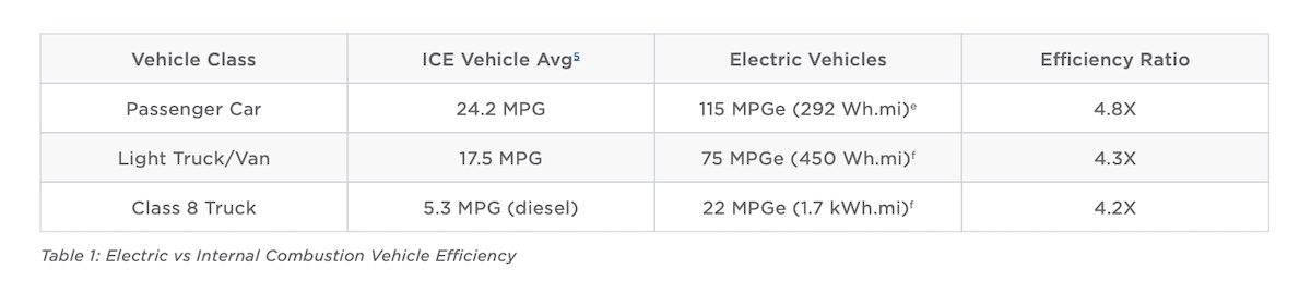  Electric vs Internal Combustion Vehicle Efficiency