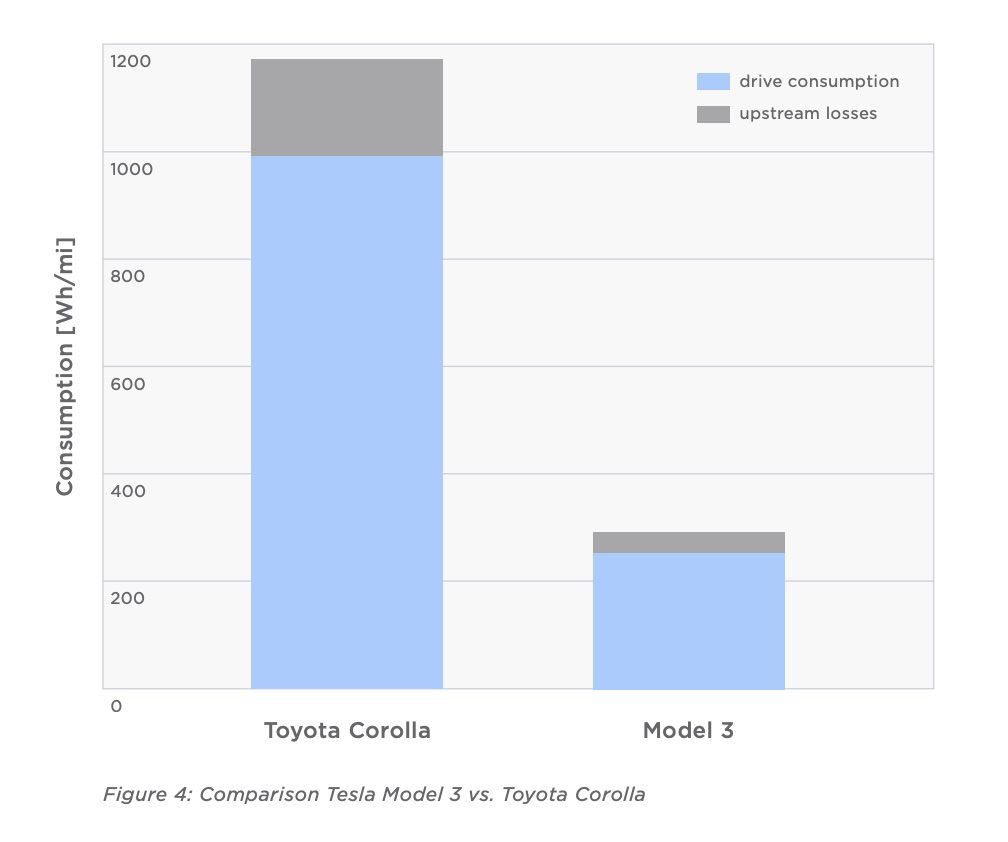 Comparison Tesla Model 3 vs. Toyota Corolla
