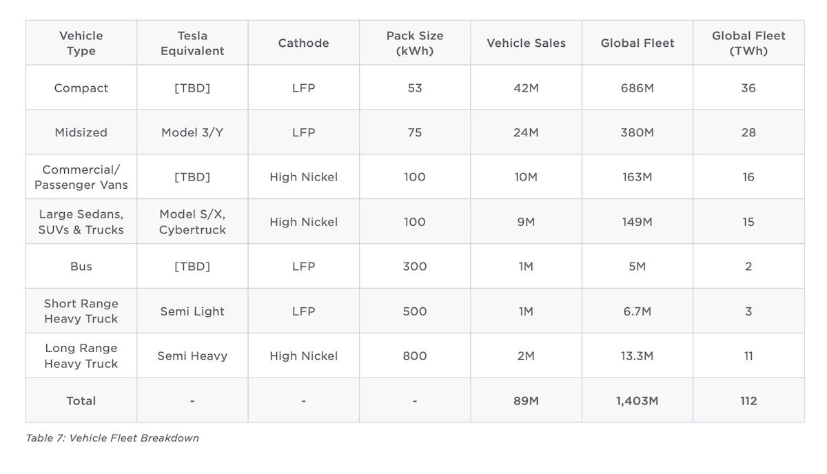 Vehicle Fleet Breakdown