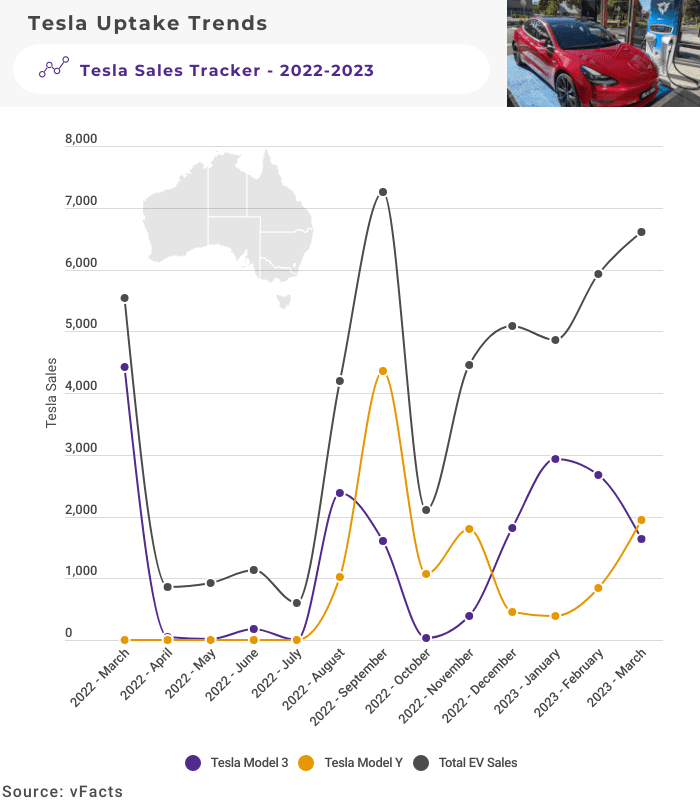 Tesla EV National Uptake March 2023