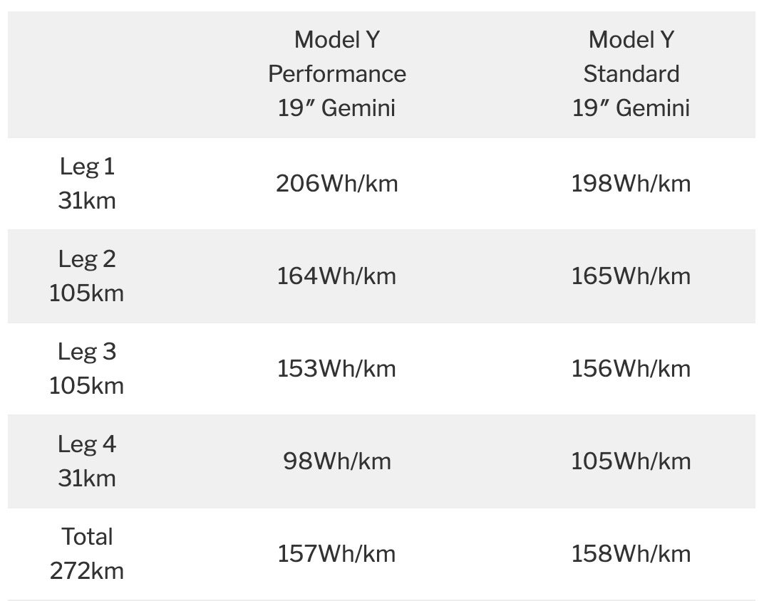 Energy efficiency test Model Y Performance v Standard Range both with 19" Gemini wheels