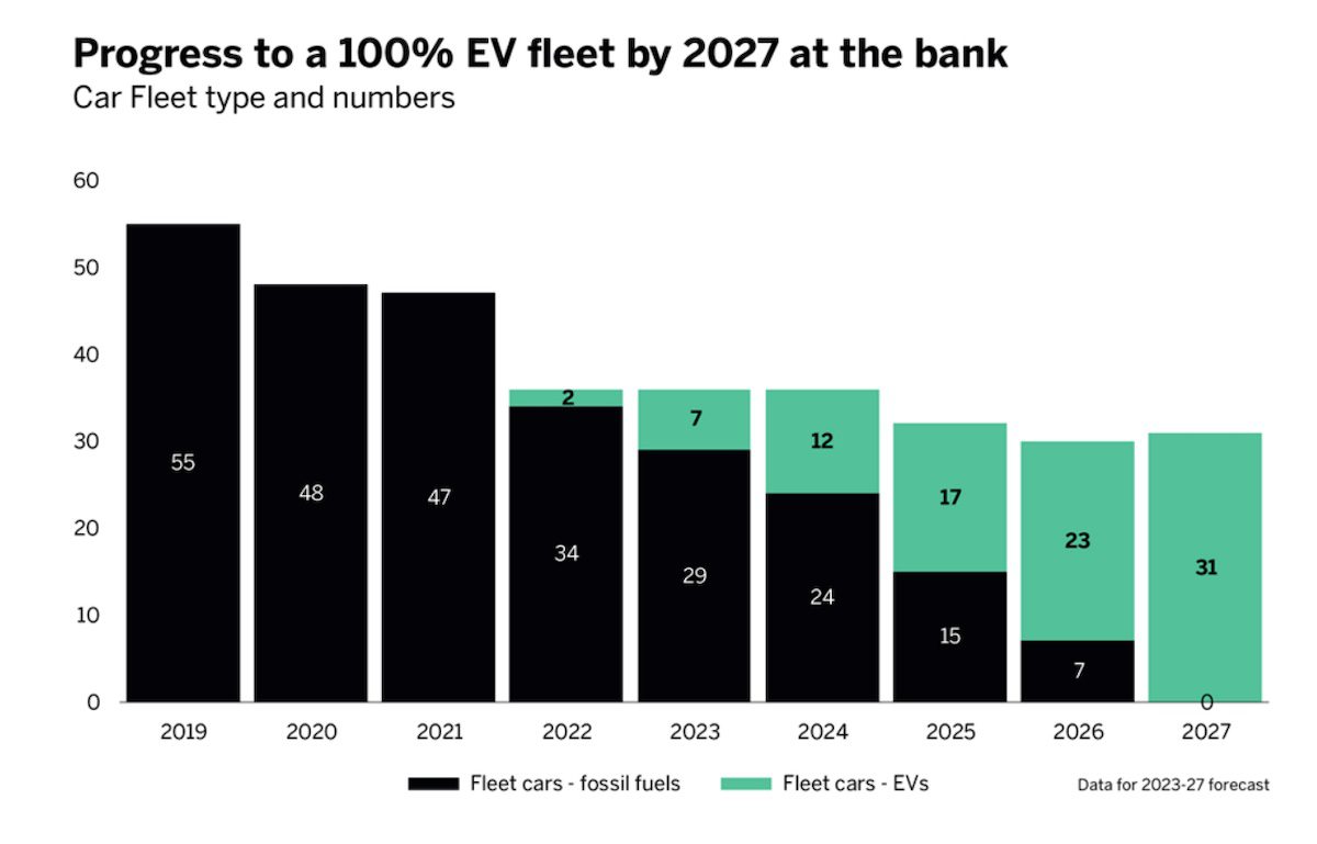 Teachers Mutual Bank commits to 100% EV fleet by 2027