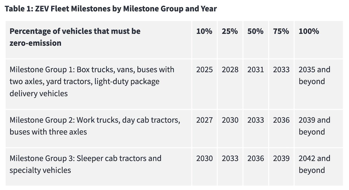 ZEV Fleet Milestones by Milestone Group and Year