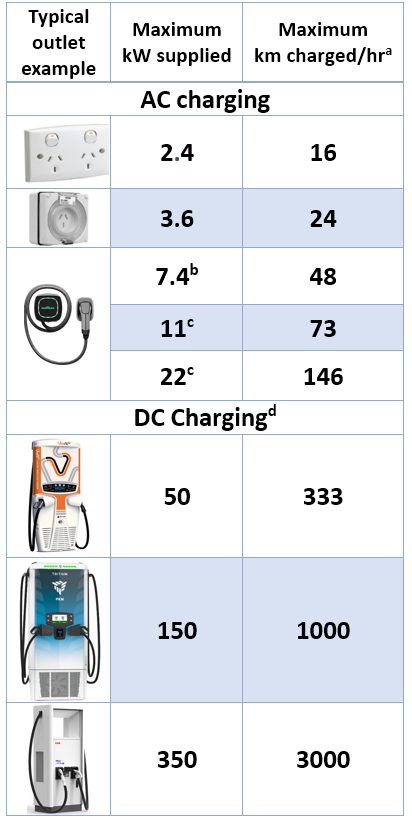 Level 3 charging speed explained (2023 update)