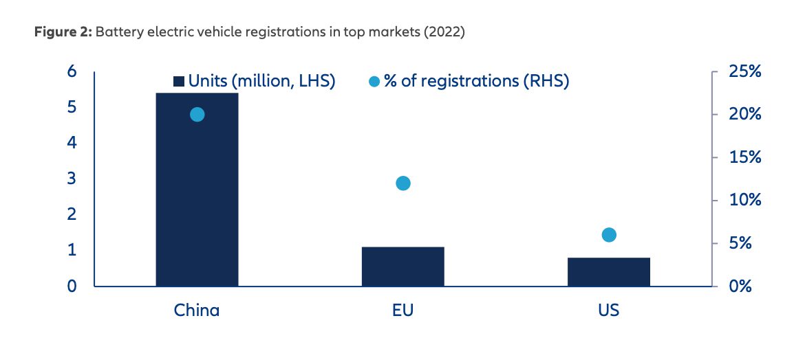 Battery electric vehicle registrations in top markets (2022)